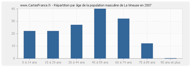 Répartition par âge de la population masculine de La Vineuse en 2007